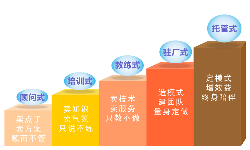五代企業(yè)管理咨詢模式 五代企業(yè)管理咨詢模式