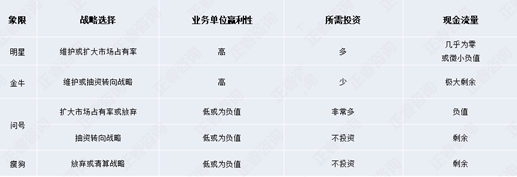 【營銷管理】營銷分析之業(yè)務(wù)組合分析法 【營銷管理】營銷分析之業(yè)務(wù)組合分析法