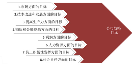 【戰(zhàn)略管理】戰(zhàn)略目標(biāo)是什么？企業(yè)的戰(zhàn)略目標(biāo)體系構(gòu)成