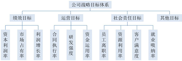 【戰(zhàn)略管理】戰(zhàn)略目標(biāo)是什么？企業(yè)的戰(zhàn)略目標(biāo)體系構(gòu)成