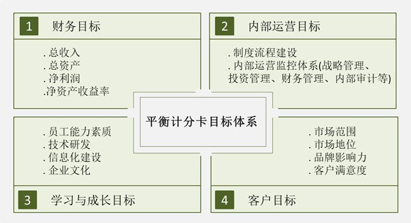 【戰(zhàn)略管理】戰(zhàn)略目標(biāo)是什么？企業(yè)的戰(zhàn)略目標(biāo)體系構(gòu)成