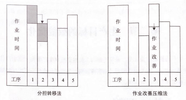 如何提高流水線作業(yè)產(chǎn)能？