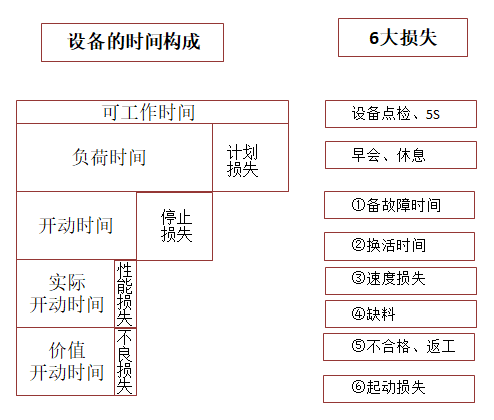 【精益生產(chǎn)】TPM六大損失包括哪些 【精益生產(chǎn)】TPM六大損失包括哪些