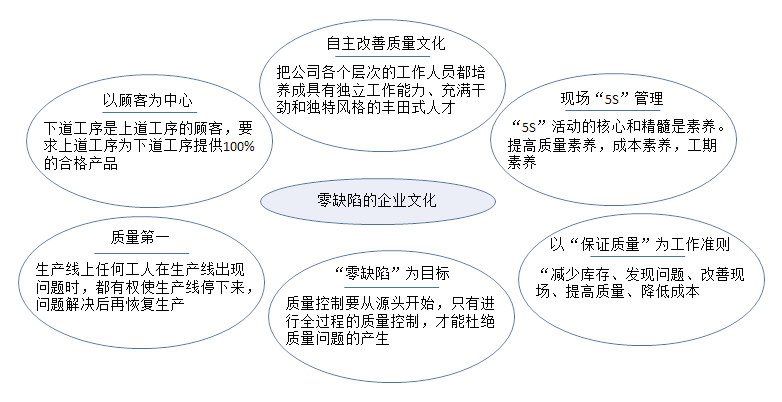 零缺陷企業(yè)文化框架 零缺陷企業(yè)文化框架