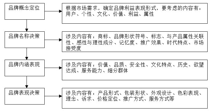 【營銷管理】企業(yè)如何選擇品牌戰(zhàn)略？