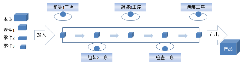 【精益生產(chǎn)】組裝車間現(xiàn)場改善方法 【精益生產(chǎn)】組裝車間現(xiàn)場改善方法