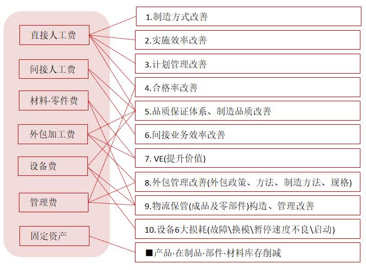 【精益生產(chǎn)】現(xiàn)代企業(yè)成本控制與優(yōu)化 【精益生產(chǎn)】現(xiàn)代企業(yè)成本控制與優(yōu)化
