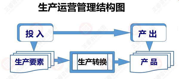 什么是生產(chǎn)運營管理 什么是生產(chǎn)運營管理