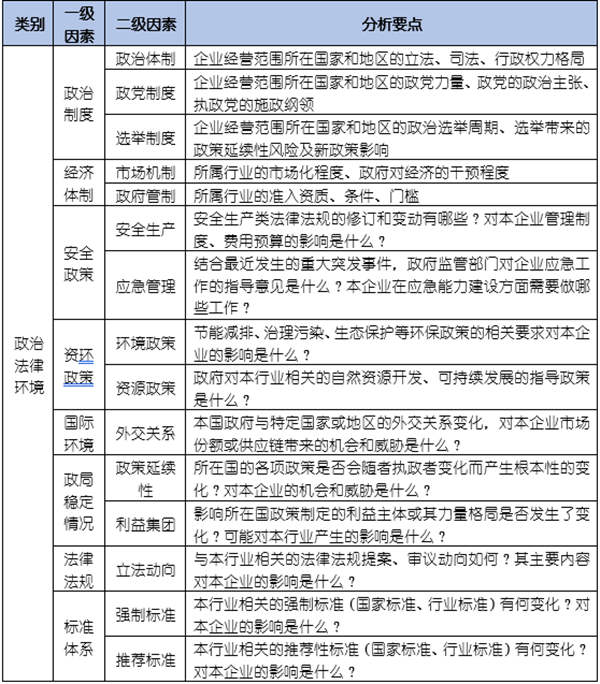 如何運(yùn)用PEST模型分析企業(yè)經(jīng)營(yíng)的宏觀環(huán)境？