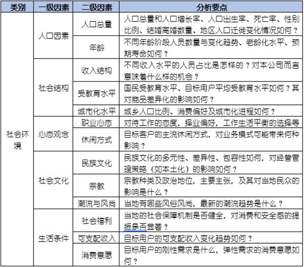 如何運(yùn)用PEST模型分析企業(yè)經(jīng)營(yíng)的宏觀環(huán)境？