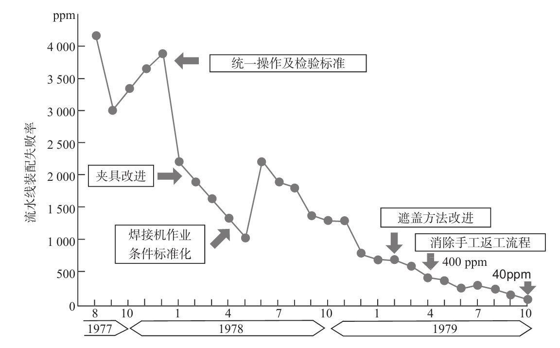 生產(chǎn)現(xiàn)場如何進行質量管理？