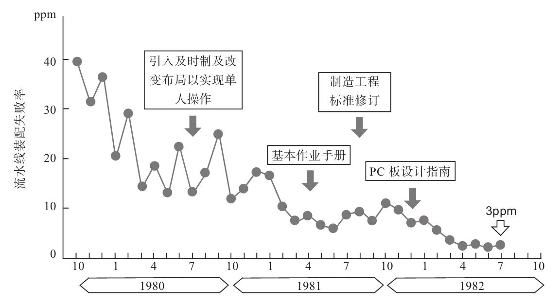 生產(chǎn)現(xiàn)場如何進行質量管理？