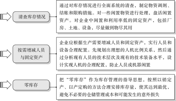 精益成本控制的要點(diǎn)有哪些？