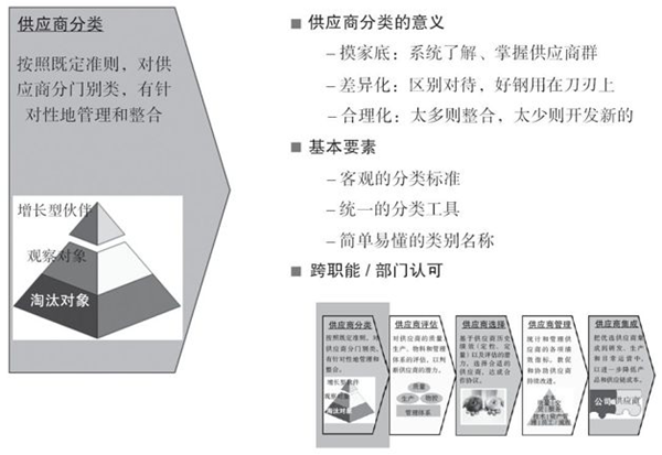 如何對供應(yīng)商進(jìn)行分類？