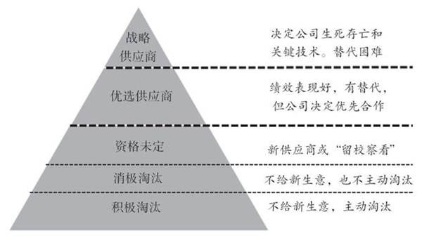 如何對供應(yīng)商進(jìn)行分類？