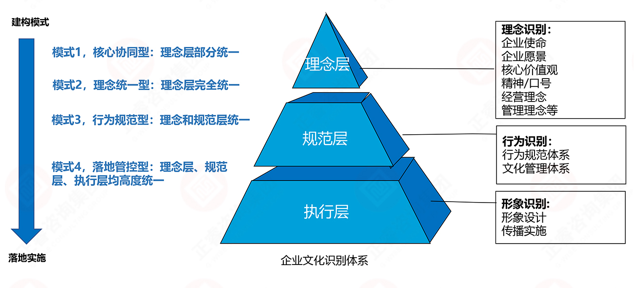理念、行為、形象識別