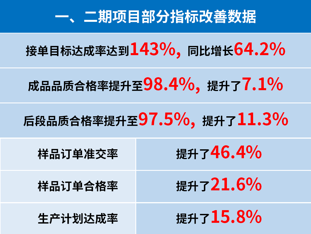 東莞市升禾飾品有限公司管理升級一、二期部分指標(biāo)改善數(shù)據(jù)