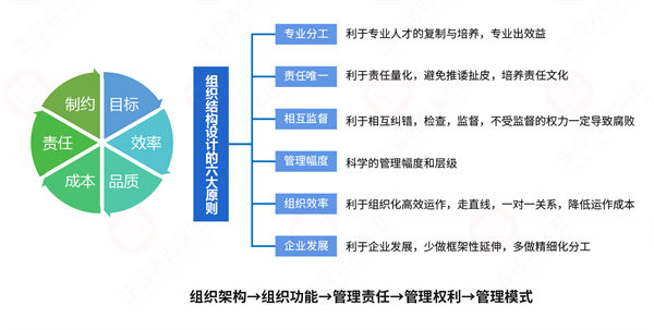 組織流程冗長繁雜，如何通過規(guī)劃管理實(shí)現(xiàn)降本增效？