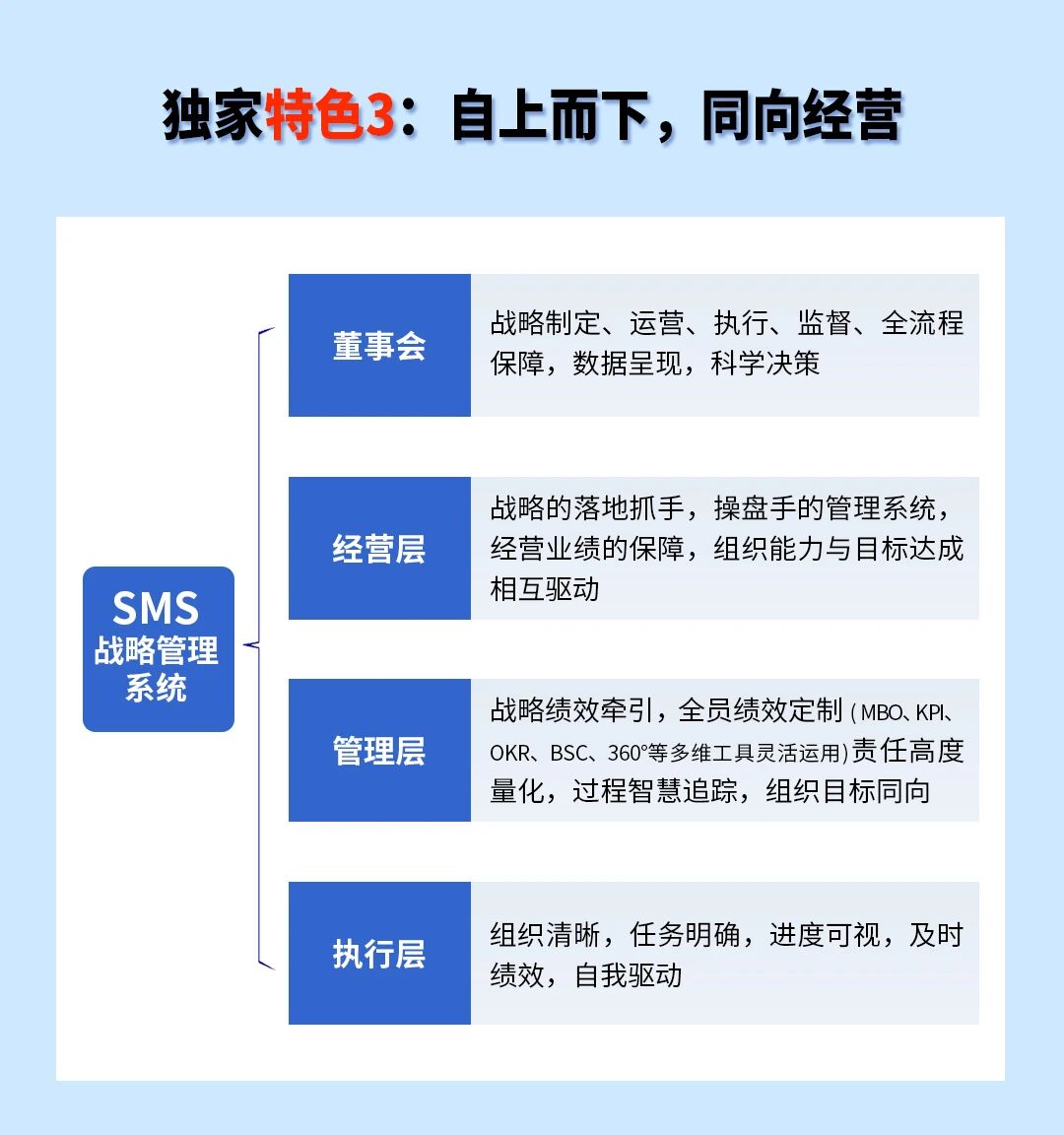 戰(zhàn)略突圍，數字賦能——從戰(zhàn)略到執(zhí)行SMS產品說明會